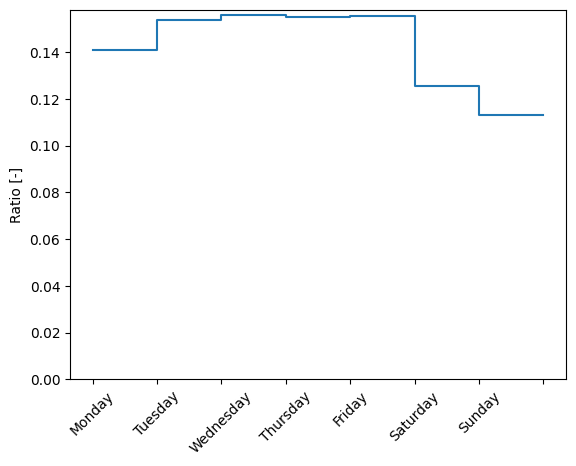 ../_images/tutos_temporal_profiles_from_traffic_counter_26_1.png