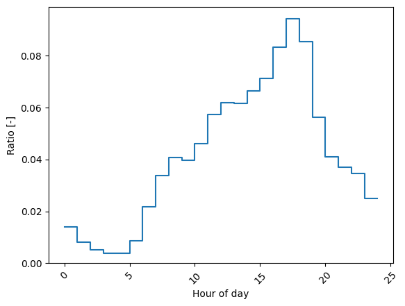 ../_images/tutos_temporal_profiles_from_traffic_counter_28_1.png
