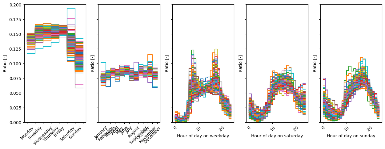 ../_images/tutos_temporal_profiles_from_traffic_counter_47_0.png